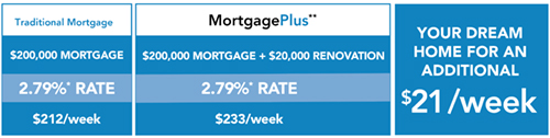 MortgagePlus Comparison Chart